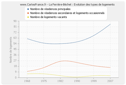 La Ferrière-Béchet : Evolution des types de logements